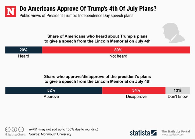 Donald Trump salute to america speech statista