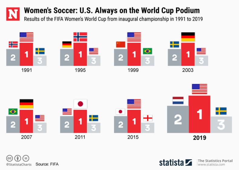 USWNT Fifa Women's World Cup