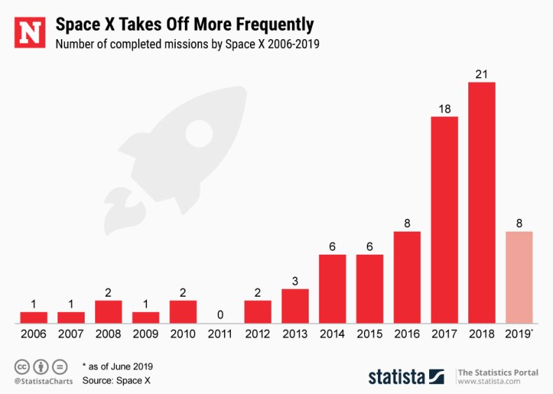 Space X launches 2006 statista