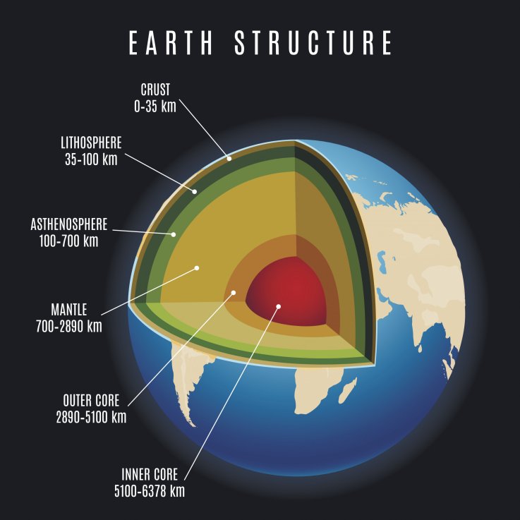 earth layers earth layers