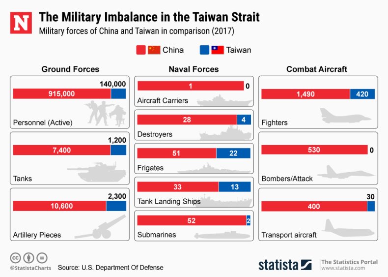 China Taiwan Military Statista