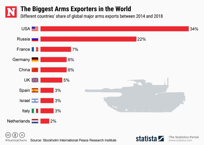 World's Biggest Arms Reporters Statista