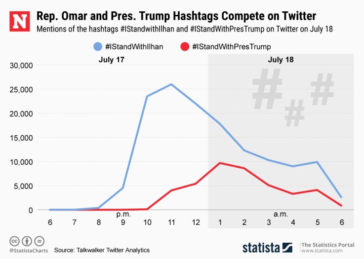 Ilhan Omar Donald Trump Hashtag Statista Ilhan Omar Donald Trump Hashtag Statista