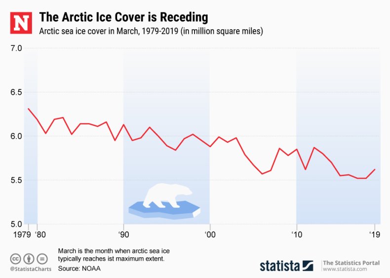 Arctic sea Ice Statista