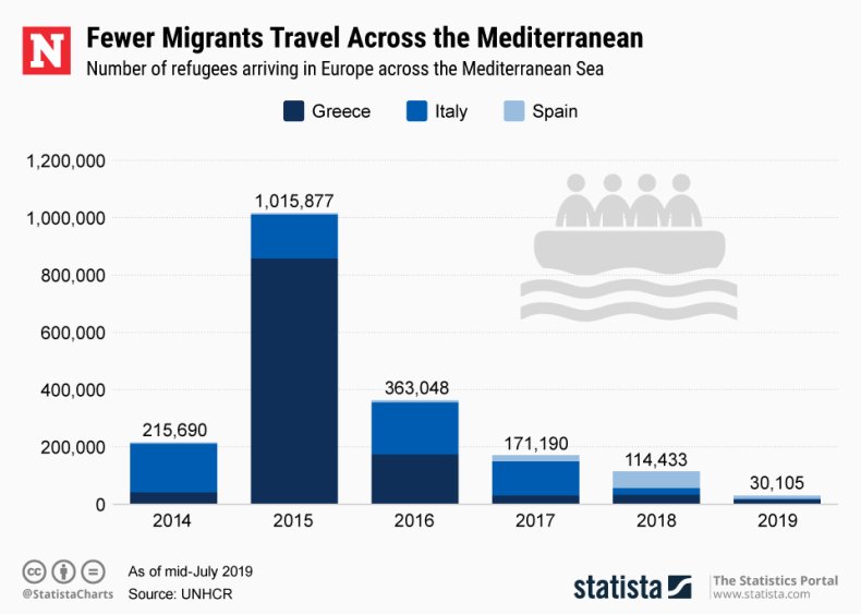Refugees Europe Mediterranean Statista