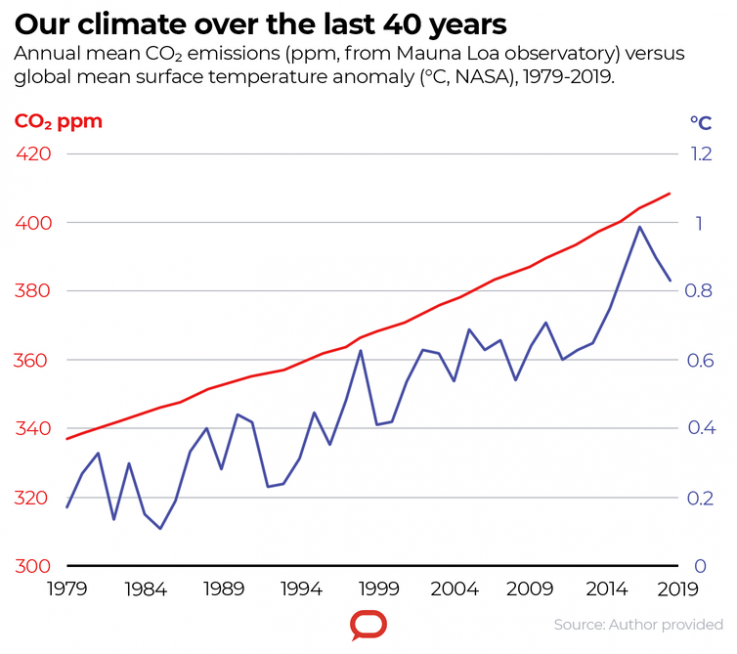 climate change graph climate change graph