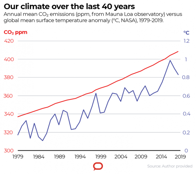 climate change graph