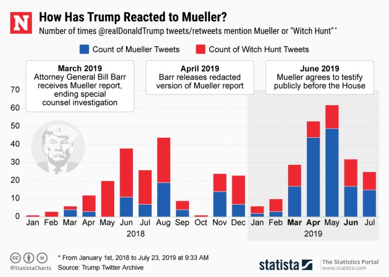 Donald Trump Robert Mueller Witch Hunt Statista Donald Trump Robert Mueller Witch Hunt Statista