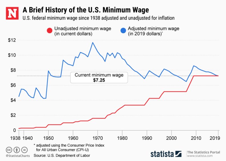 federal minimum wage statista