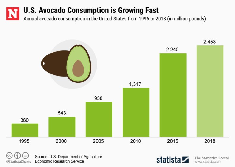 Avocado Consumption US Statista