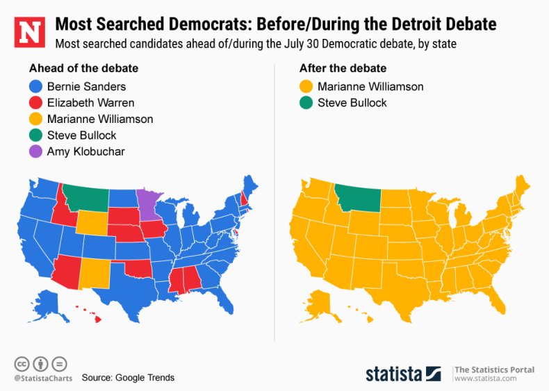 Democratic debate search trend statista
