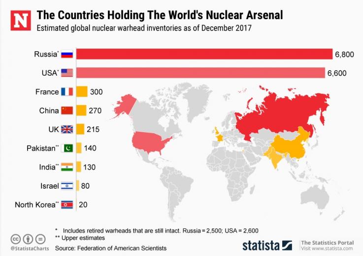 soviet vs us nuclear stockpile