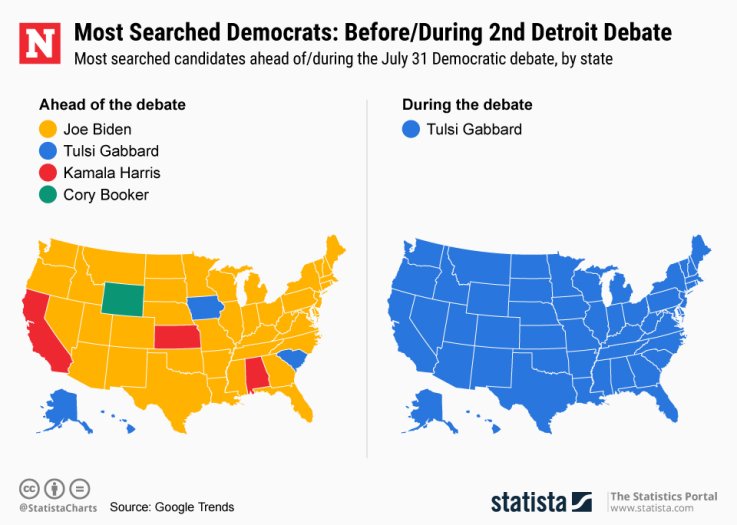 Democrat Debate Tulsi Gabbard Search Statista Democrat Debate Tulsi Gabbard Search Statista