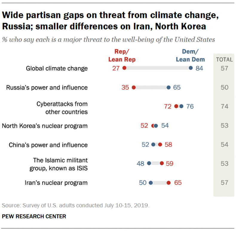 pew study partisan gaps