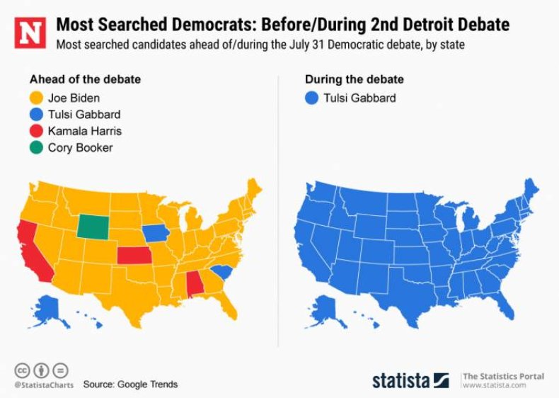 democrat debate search interest tulsi
