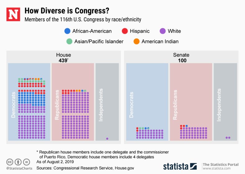Congress race ethnicity statista