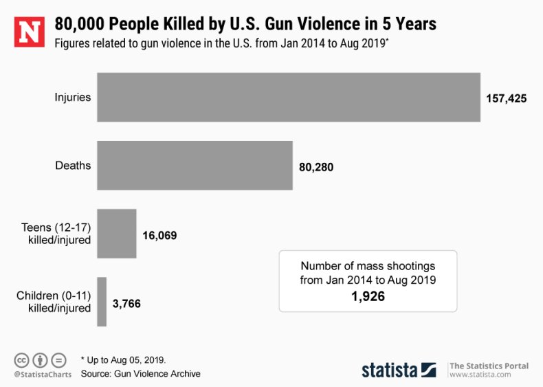 gun death US statista