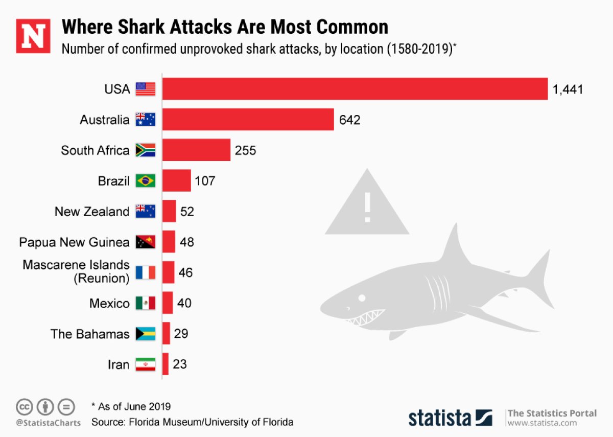 Shark Attacks Global Statista