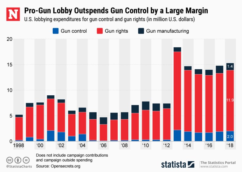 Pro-Gun Lobby Spending