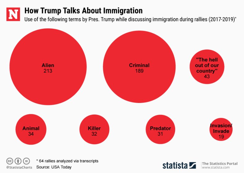 Trump Immigration Speeches