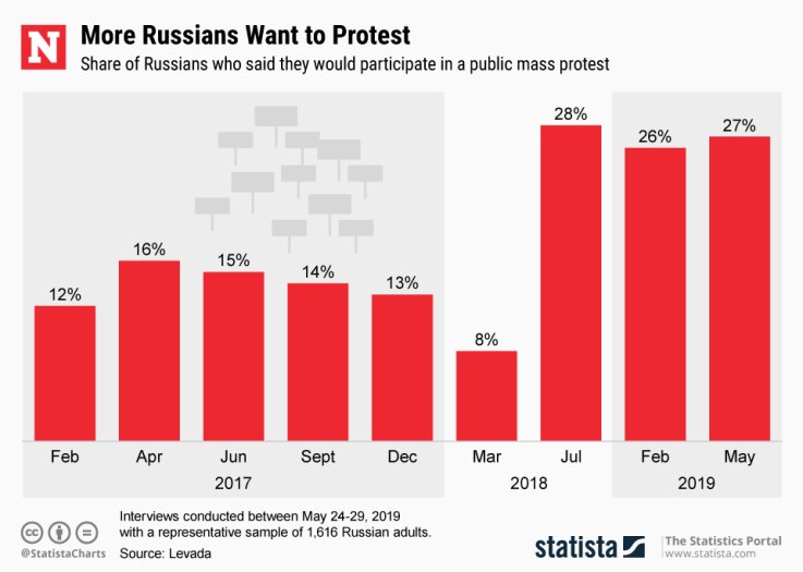 Russia Protests Statista Russia Protests Statista
