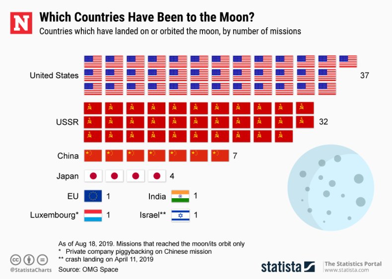 moon missions statista