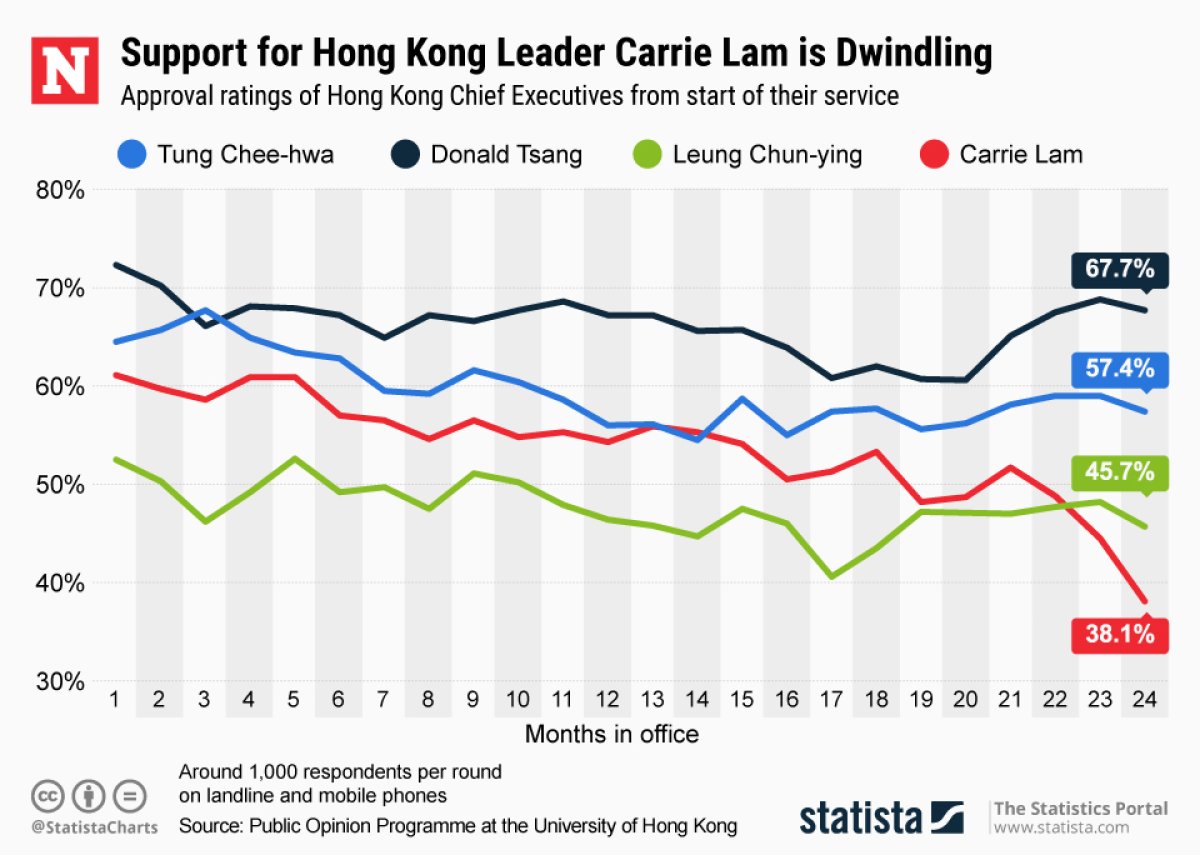 Carrie Lam Hong Kong Statista
