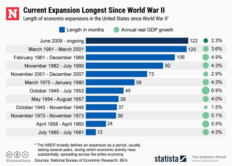 U.S. economic expansion cycles statista U.S. economic expansion cycles statista
