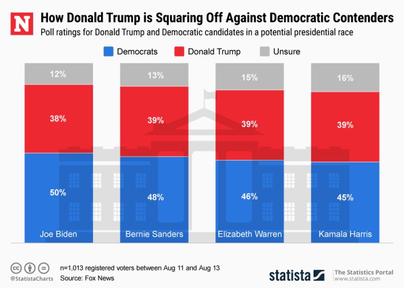 Trump Fox Poll