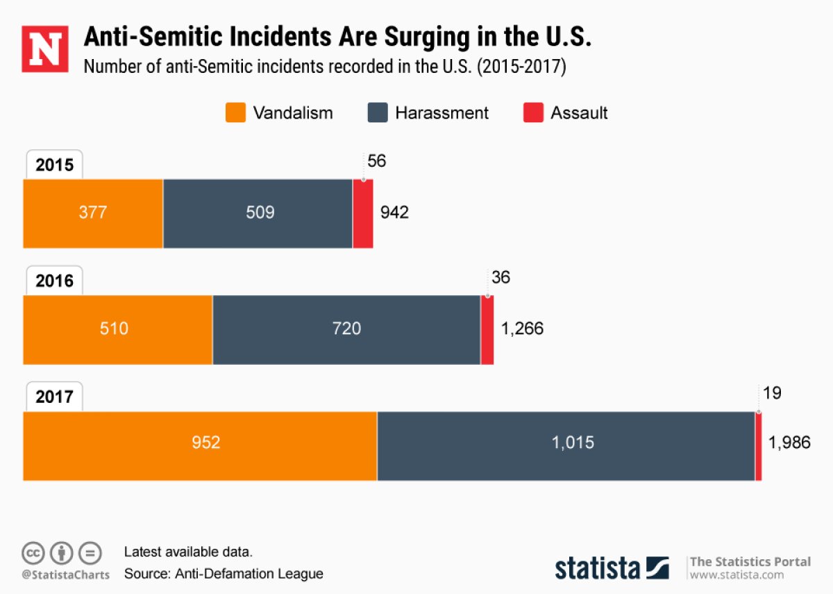 anti-semitic attacks statista