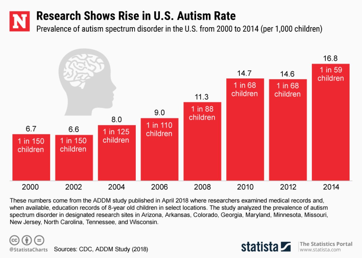 Autism U.S. Statista