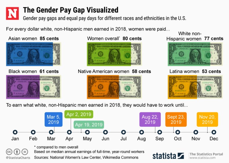 gender ethnicity pay gap Statista
