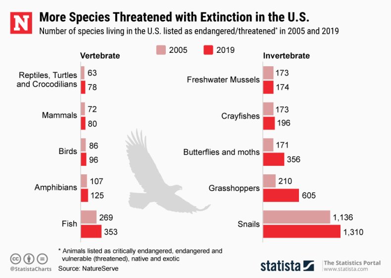 endangered species statista