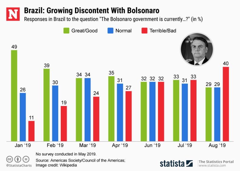Brazil Bolsonaro Approval Rating Statista