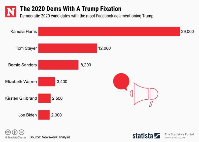 Kamala Harris Has Run 29,000 Facebook Ads Mentioning Trump—More Than