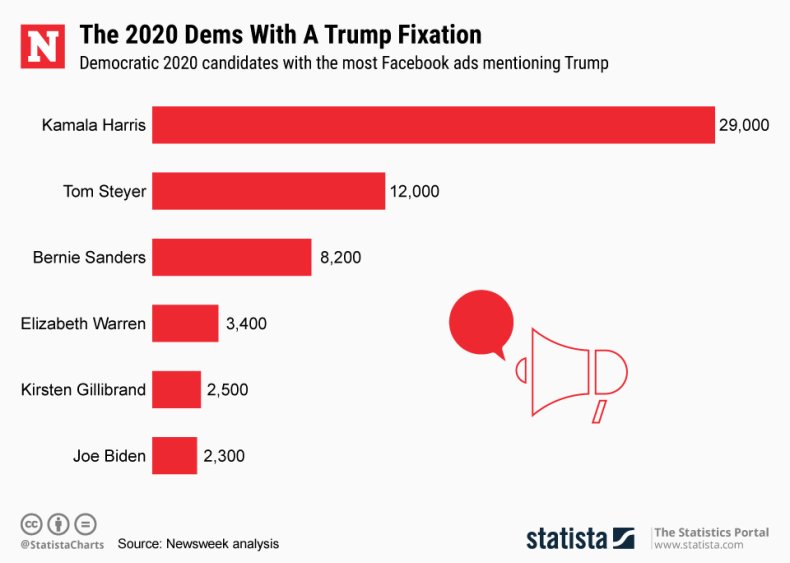 donald trump kamala harris statista donald trump kamala harris statista