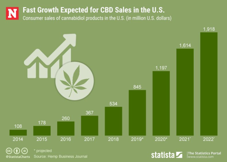 CBD sales U.S. statista