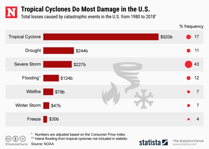 Hurricane Natural Disaster Economic Damage Statista