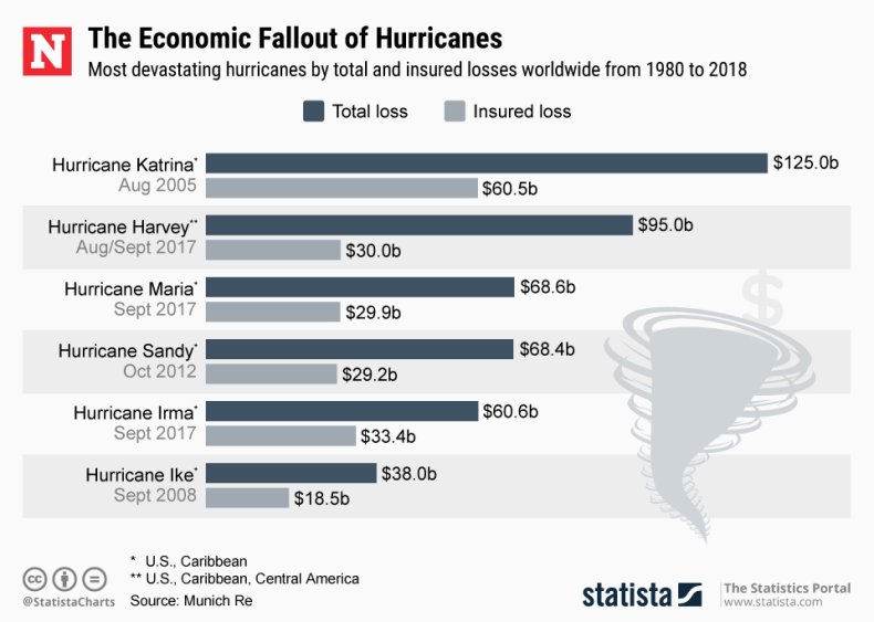 Hurricane Tropical Cyclone Economic Damage Statista