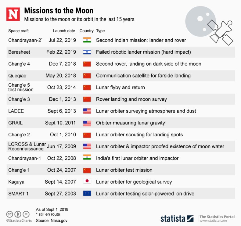 Missions to the Moon