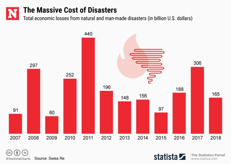 Economic losses disasters Statista