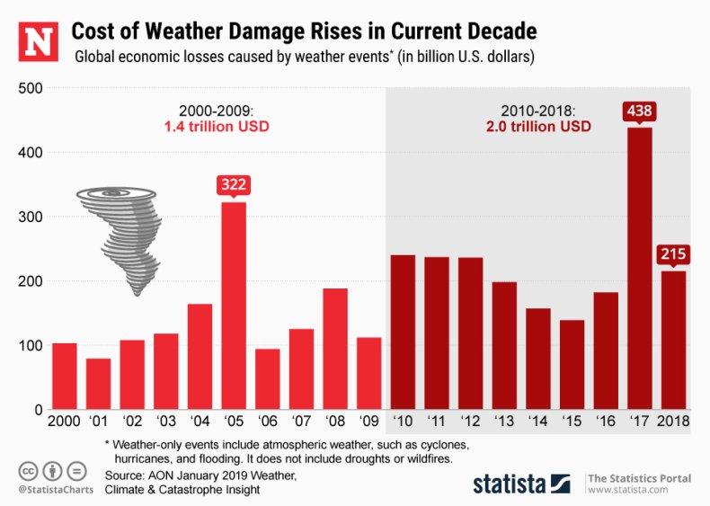 Economic cost weather damage statista