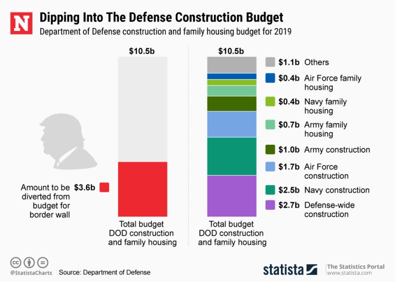 Trump DoD Construction Budget