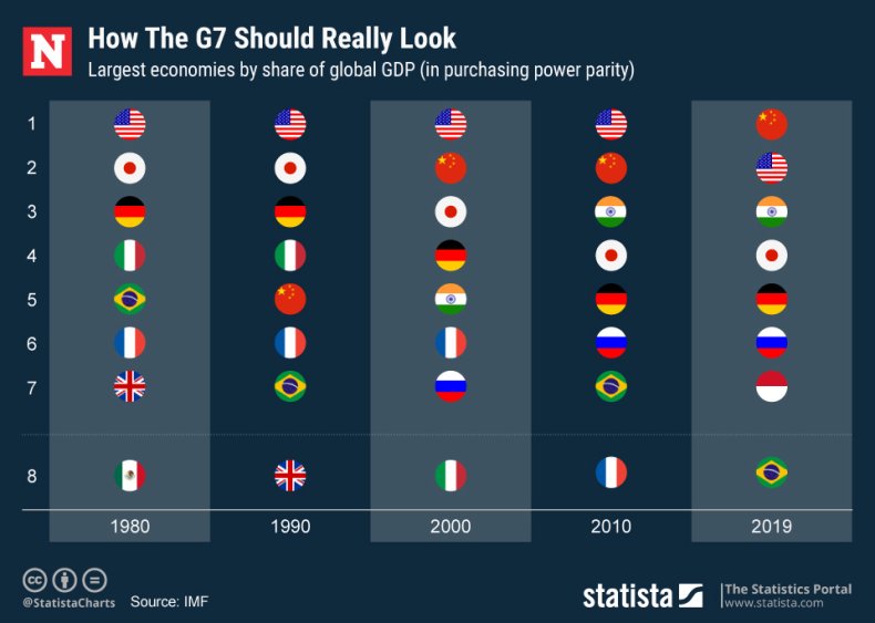 Real G7