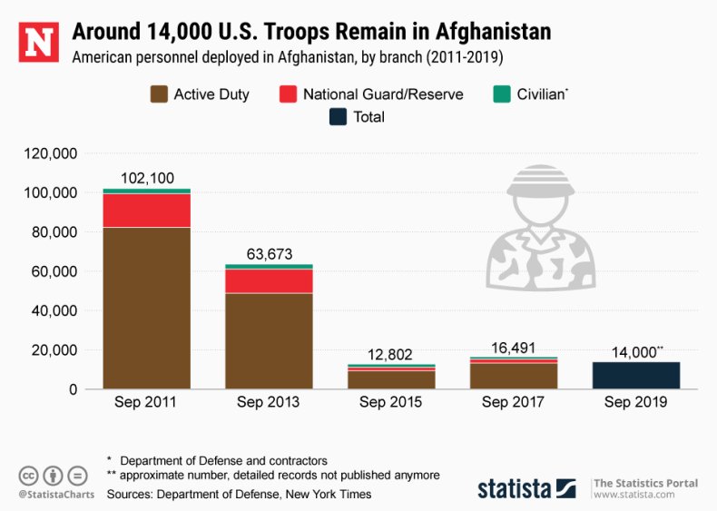 US Troops in Afghanistan