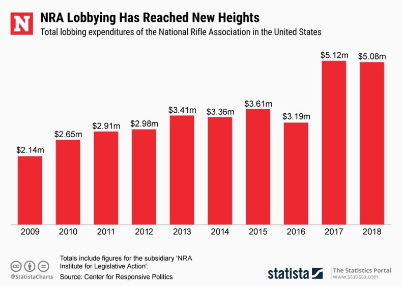 NRA Lobbying