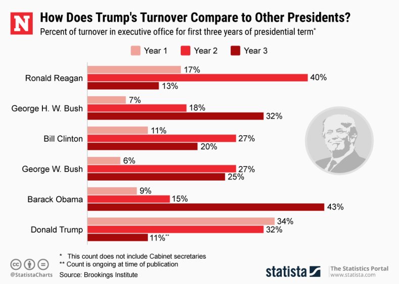 Presidential Turnover