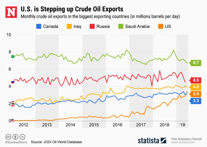 Crude Oil Exports