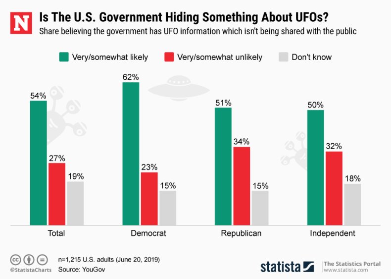 Area 51 UFOs Chart
