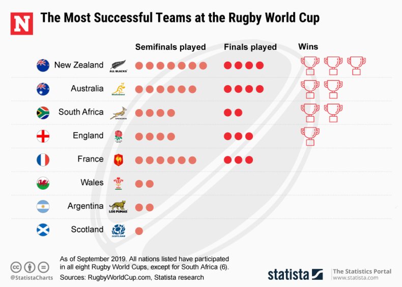 Rugby World Cup 2019: All the Favorites Ranked and Format Explained